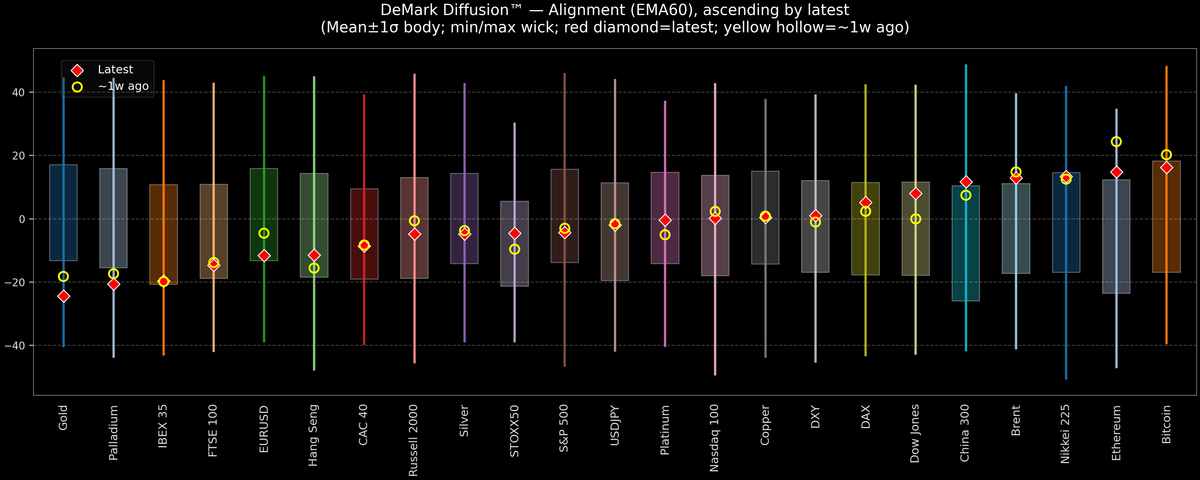 DeMark Diffusion™ - Global Markets - 2026-05-21