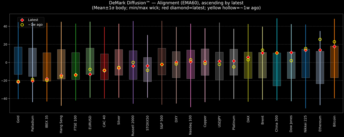 DeMark Diffusion™ - Global Markets - 2026-05-22