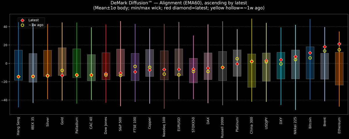 DeMark Diffusion™ - Global Markets - 2026-05-05