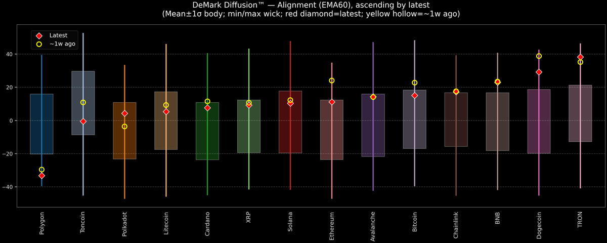 DeMark Diffusion™ - Crypto Markets - 2026-05-22