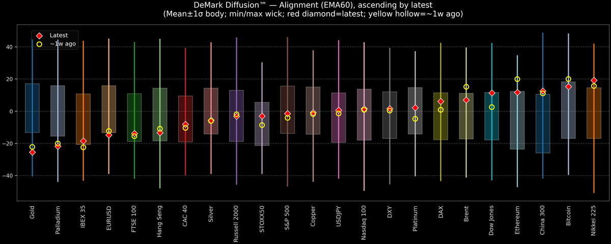 DeMark Diffusion™ - Global Markets - 2026-05-25