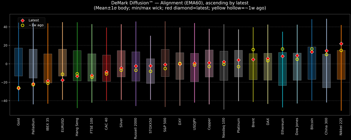 DeMark Diffusion™ - Global Markets - 2026-05-27