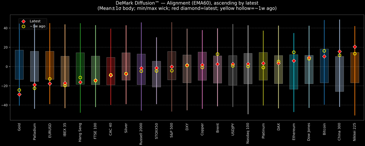DeMark Diffusion™ - Global Markets - 2026-05-28