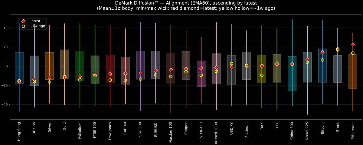 DeMark Diffusion™ - Global Markets - 2026-05-07