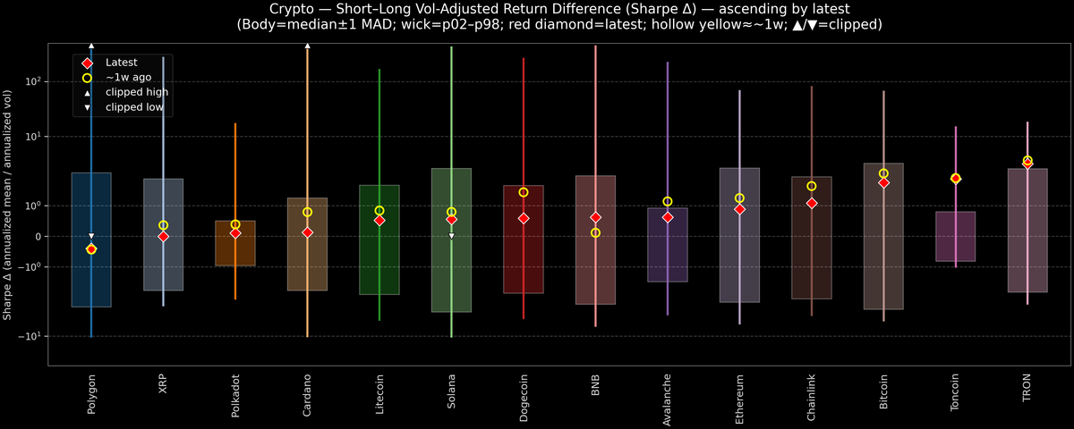 Crypto — Short–Long Vol-Adjusted Return Difference — 2026-05-15