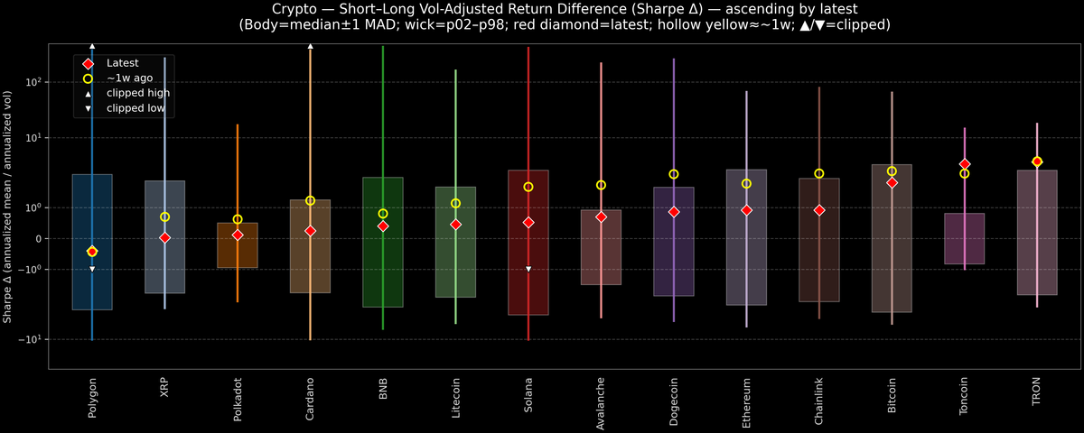 Crypto — Short–Long Vol-Adjusted Return Difference — 2026-05-18