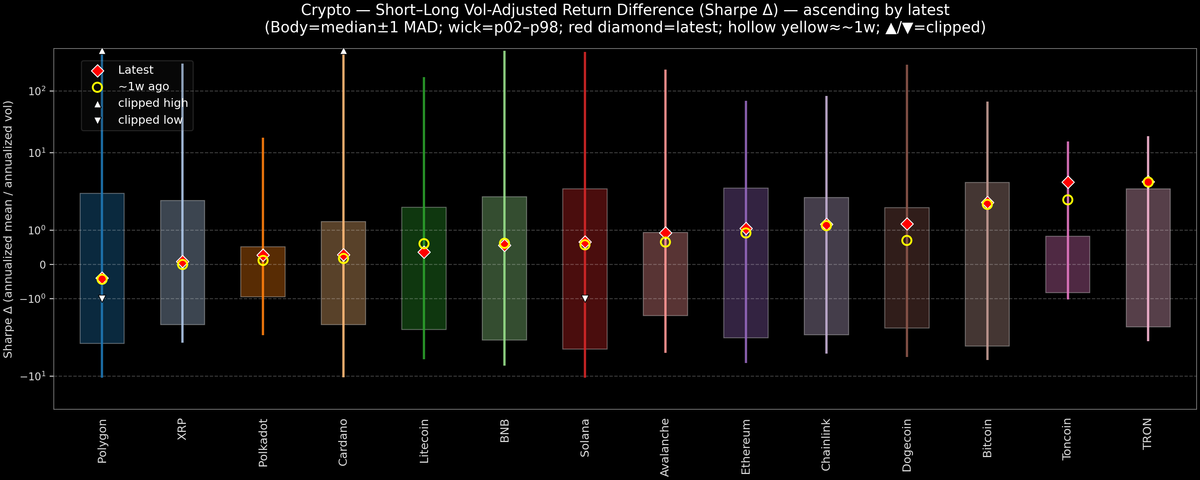 Crypto — Short–Long Vol-Adjusted Return Difference — 2026-05-22