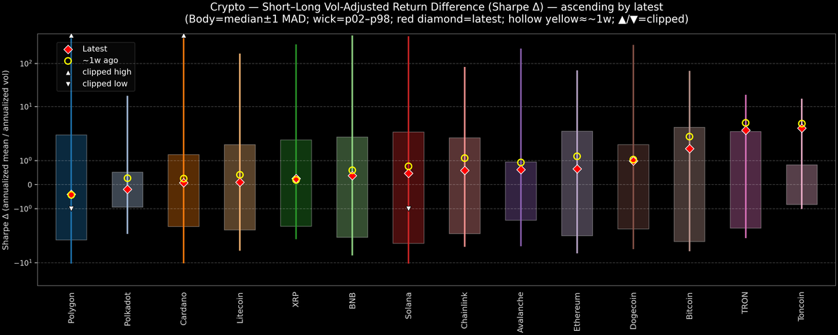 Crypto — Short–Long Vol-Adjusted Return Difference — 2026-05-28