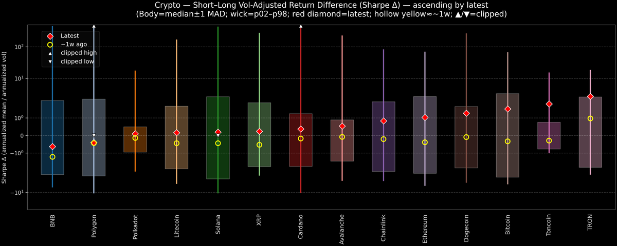 Crypto — Short–Long Vol-Adjusted Return Difference — 2026-05-06