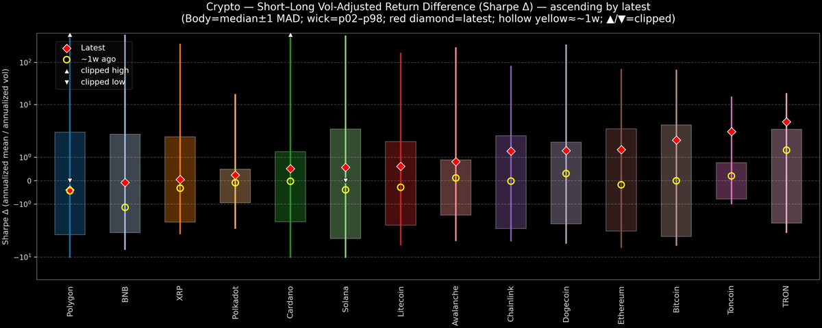 Crypto — Short–Long Vol-Adjusted Return Difference — 2026-05-07