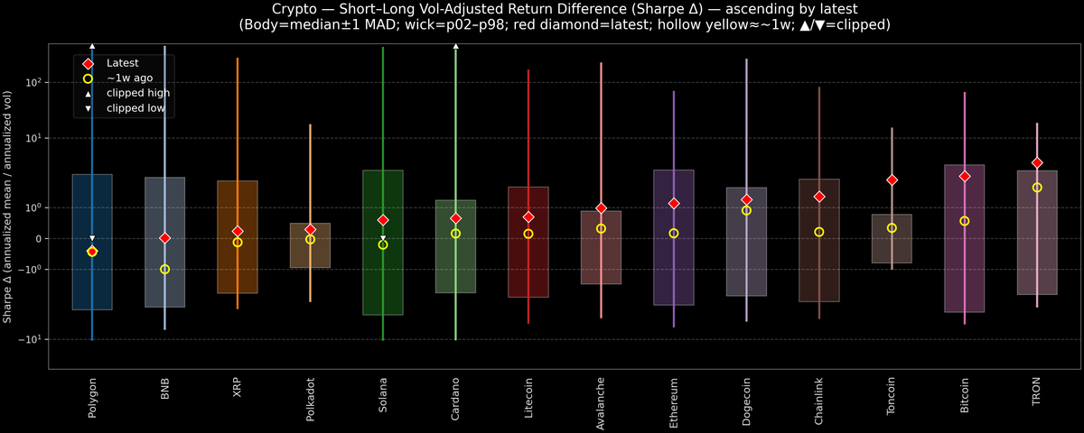 Crypto — Short–Long Vol-Adjusted Return Difference — 2026-05-08