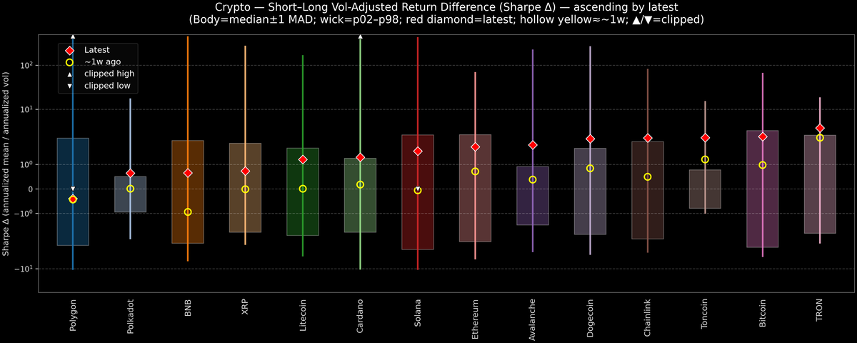 Crypto — Short–Long Vol-Adjusted Return Difference — 2026-05-11