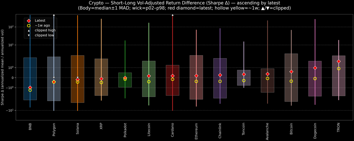Crypto — Short–Long Vol-Adjusted Return Difference — 2026-05-01