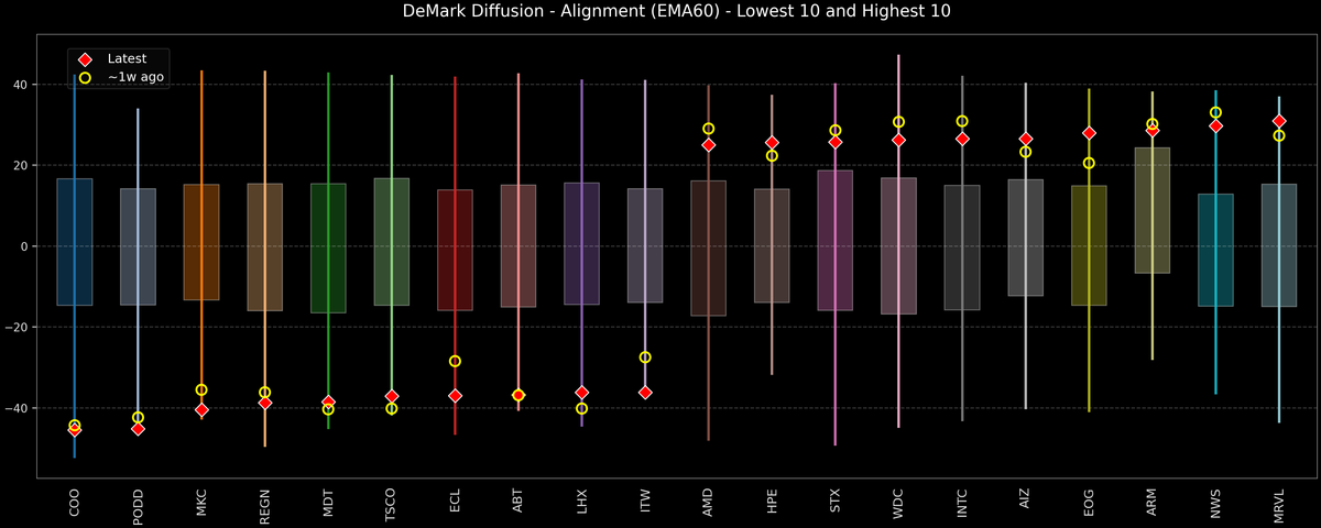 DeMark Diffusion™ - S&P 500 Top & Bottom 10 - 2026-05-18
