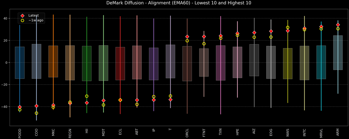 DeMark Diffusion™ - S&P 500 Top & Bottom 10 - 2026-05-21