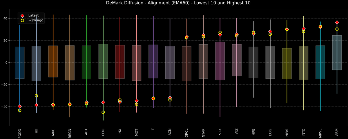 DeMark Diffusion™ - S&P 500 Top & Bottom 10 - 2026-05-22