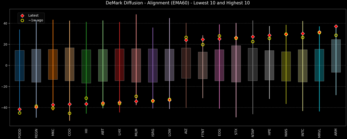 DeMark Diffusion™ - S&P 500 Top & Bottom 10 - 2026-05-25