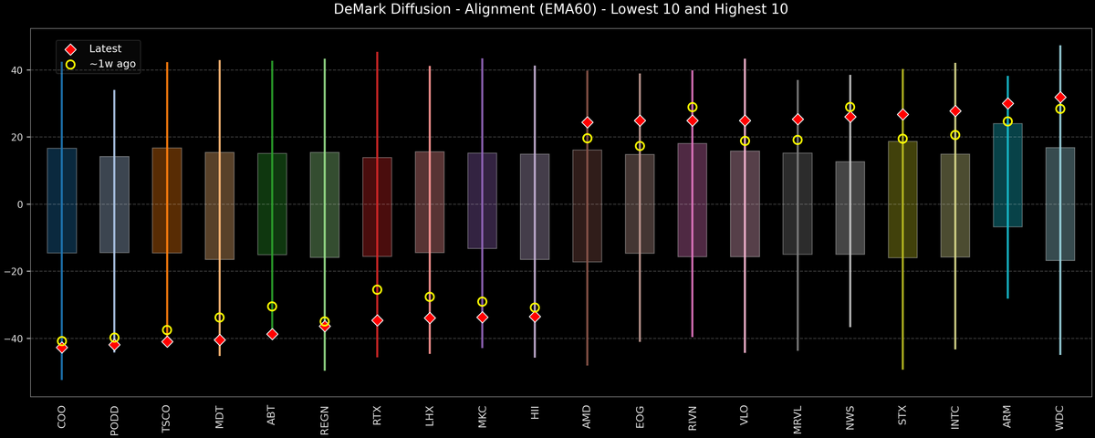 DeMark Diffusion™ - S&P 500 Top & Bottom 10 - 2026-05-06