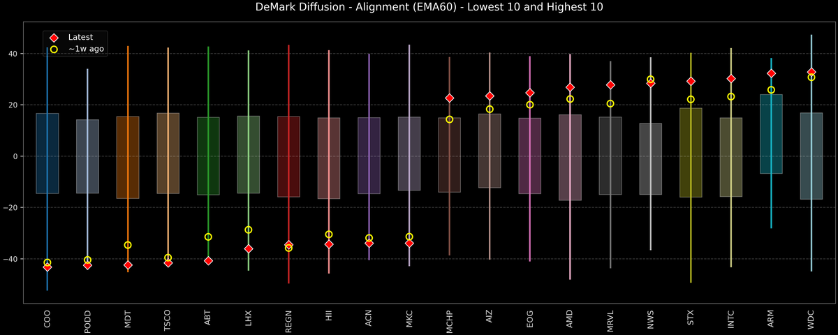 DeMark Diffusion™ - S&P 500 Top & Bottom 10 - 2026-05-07