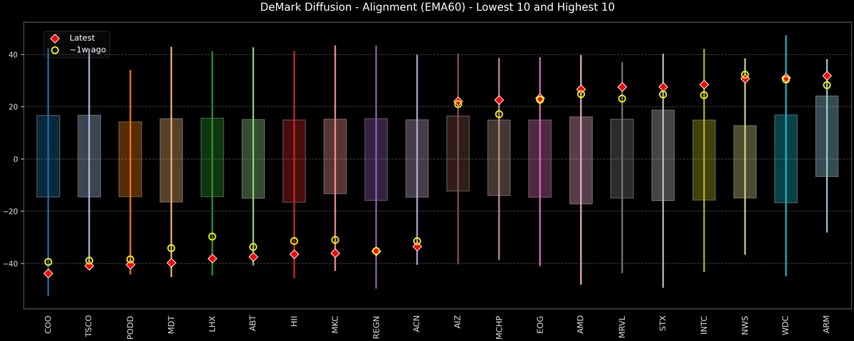 DeMark Diffusion™ - S&P 500 Top & Bottom 10 - 2026-05-08
