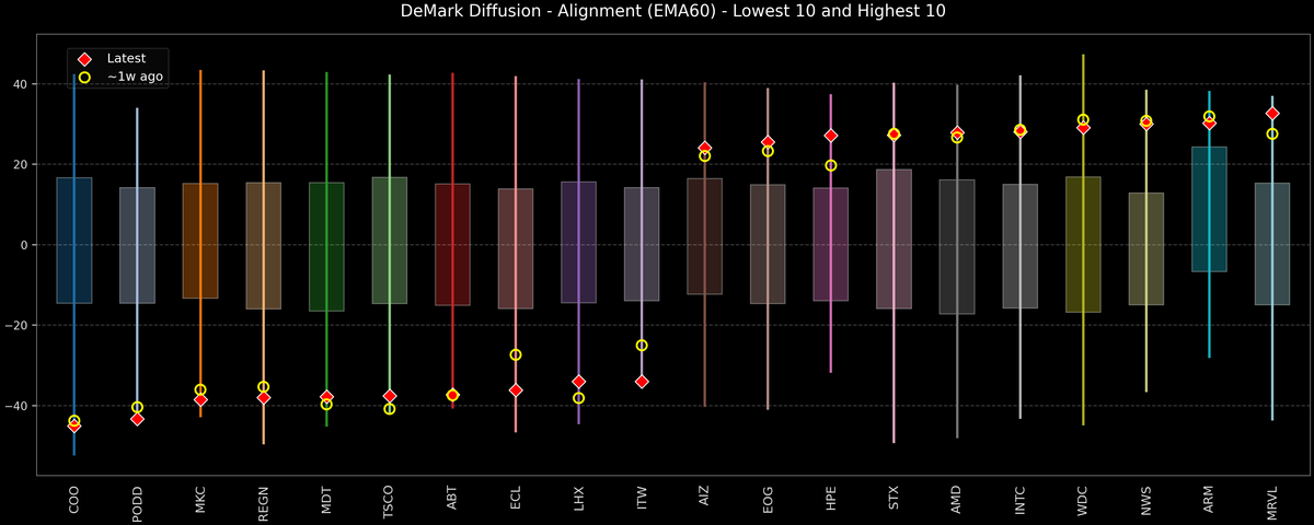 DeMark Diffusion™ - S&P 500 Top & Bottom 10 - 2026-05-15