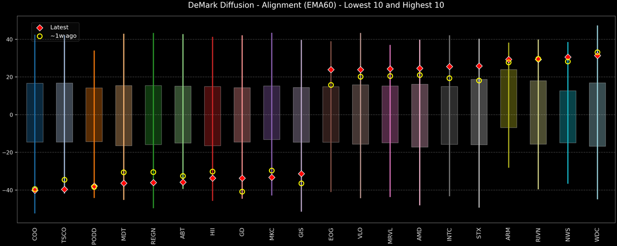 DeMark Diffusion™ - S&P 500 Top & Bottom 10 - 2026-05-04