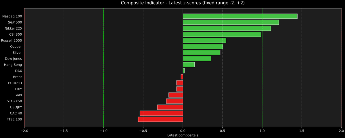 Composite Indicator - Z-score Snapshot (05-17-2026)