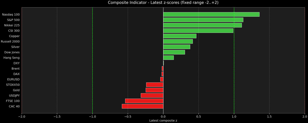 Composite Indicator - Z-score Snapshot (05-18-2026)