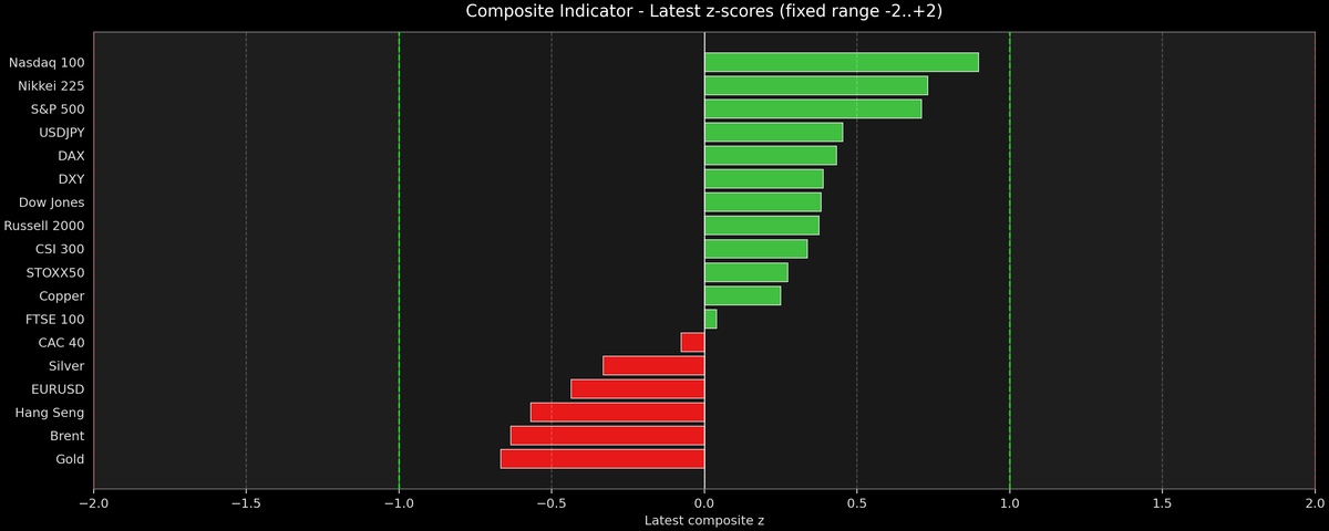 Composite Indicator - Z-score Snapshot (05-30-2026)