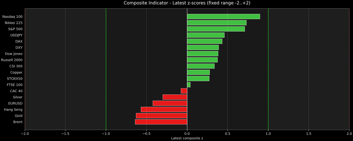 Composite Indicator - Z-score Snapshot (05-31-2026)