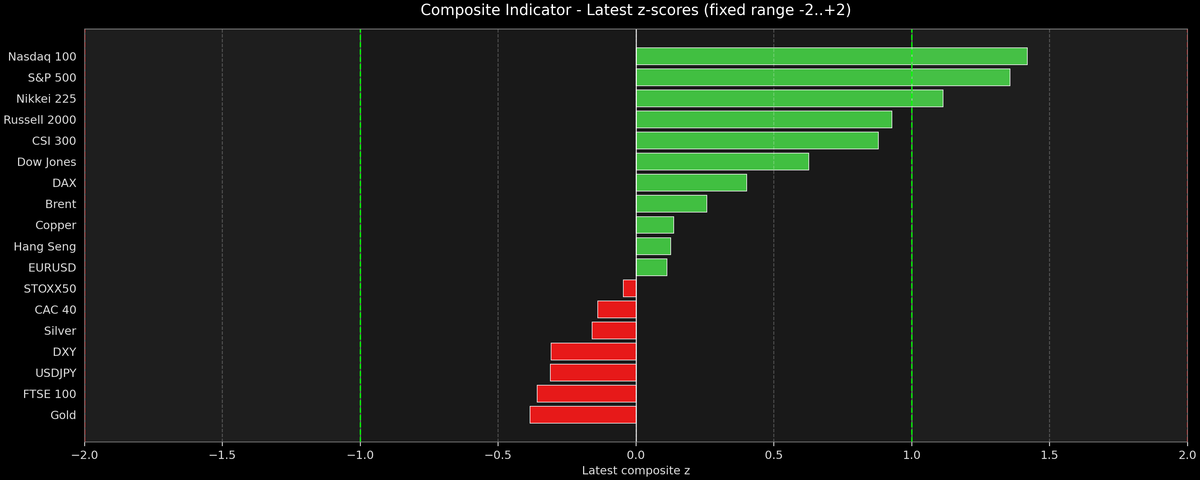 Composite Indicator - Z-score Snapshot (05-06-2026)