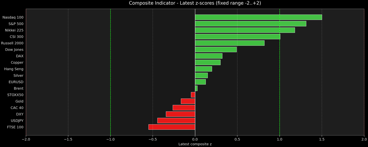 Composite Indicator - Z-score Snapshot (05-11-2026)