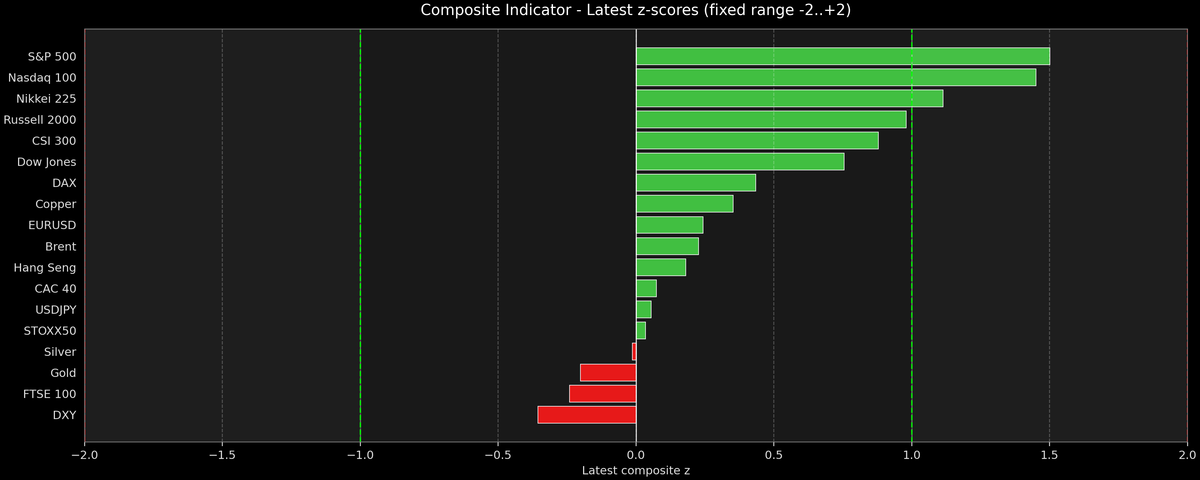 Composite Indicator - Z-score Snapshot (05-03-2026)