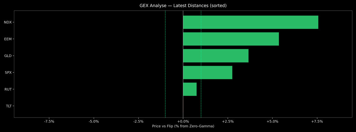 Price / Gamma Flip — 2026-05-01