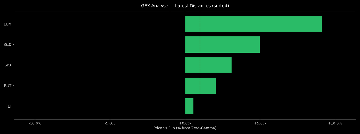 Price / Gamma Flip — 2026-05-06