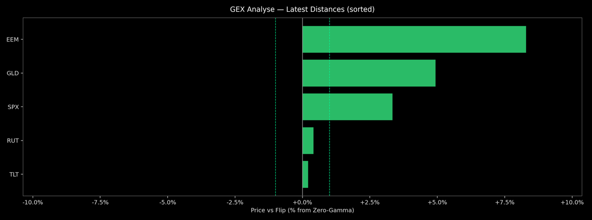 Price / Gamma Flip — 2026-05-08