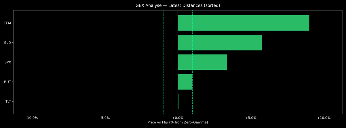 Price / Gamma Flip — 2026-05-11