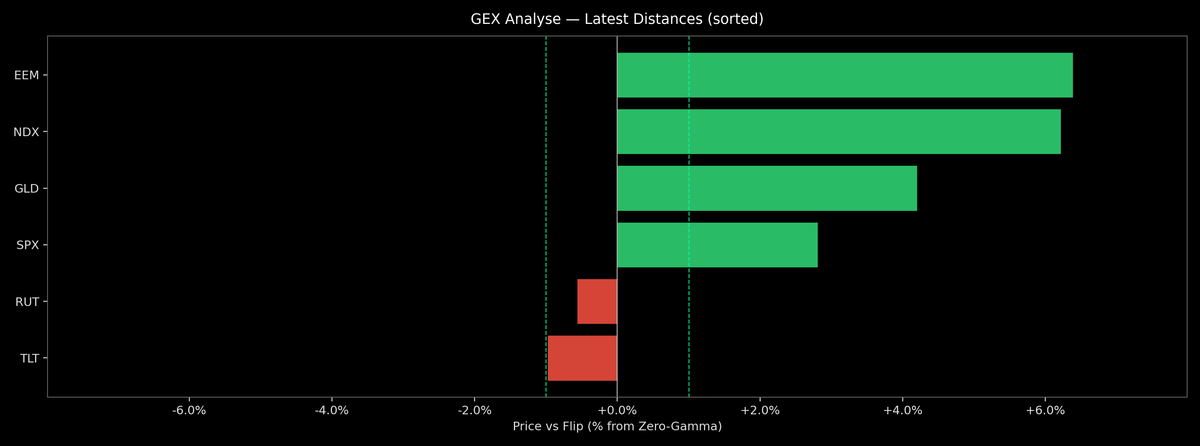 Price / Gamma Flip — 2026-05-13