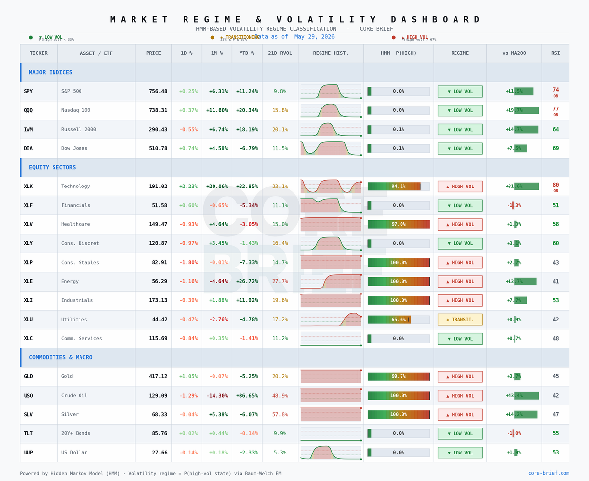Market Regime & Volatility Dashboard