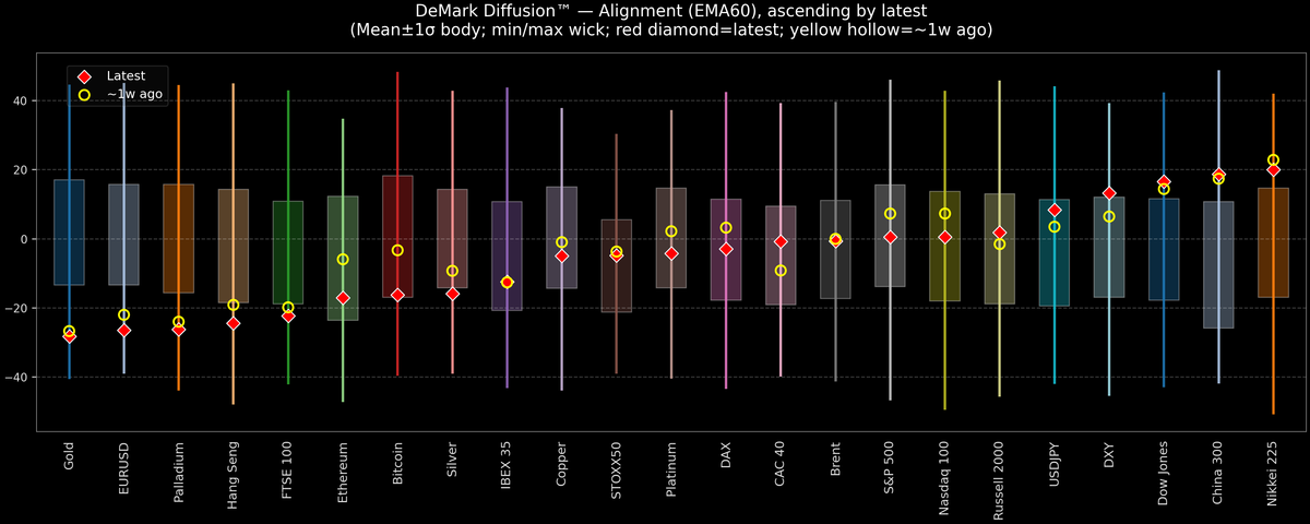 DeMark Diffusion™ - Global Markets - 2026-06-10