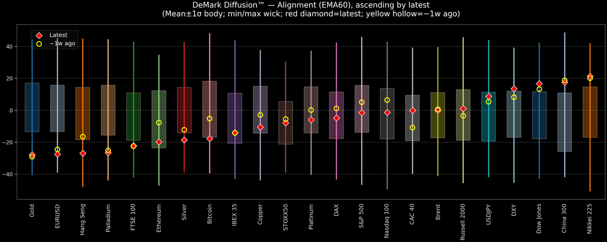 DeMark Diffusion™ - Global Markets - 2026-06-11