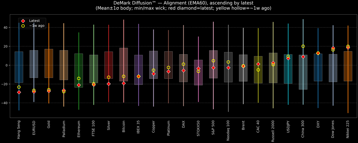 DeMark Diffusion™ - Global Markets - 2026-06-15