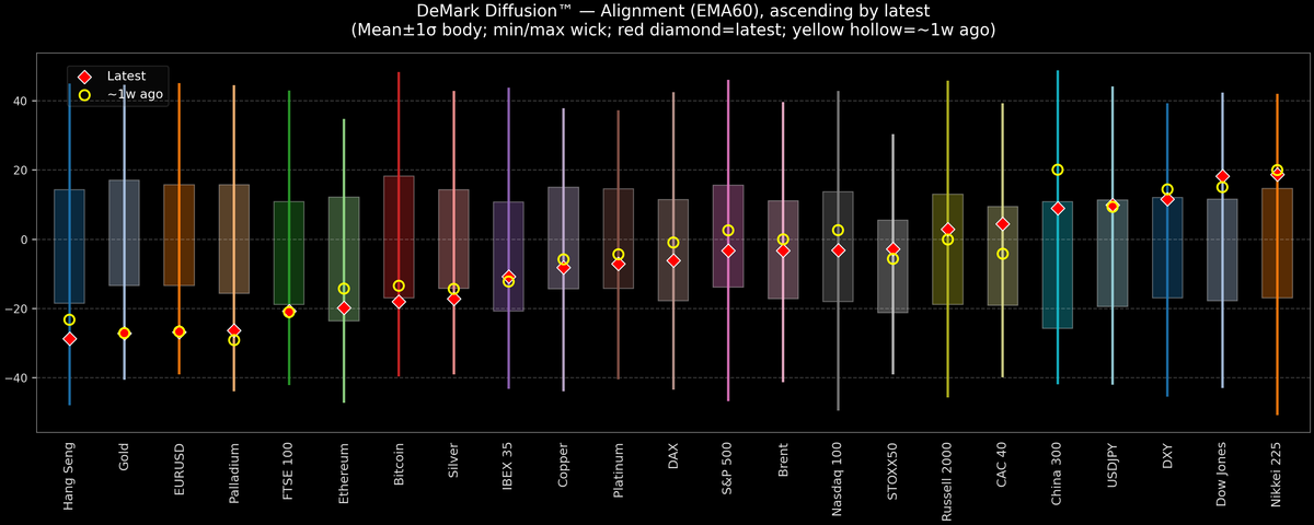 DeMark Diffusion™ - Global Markets - 2026-06-16