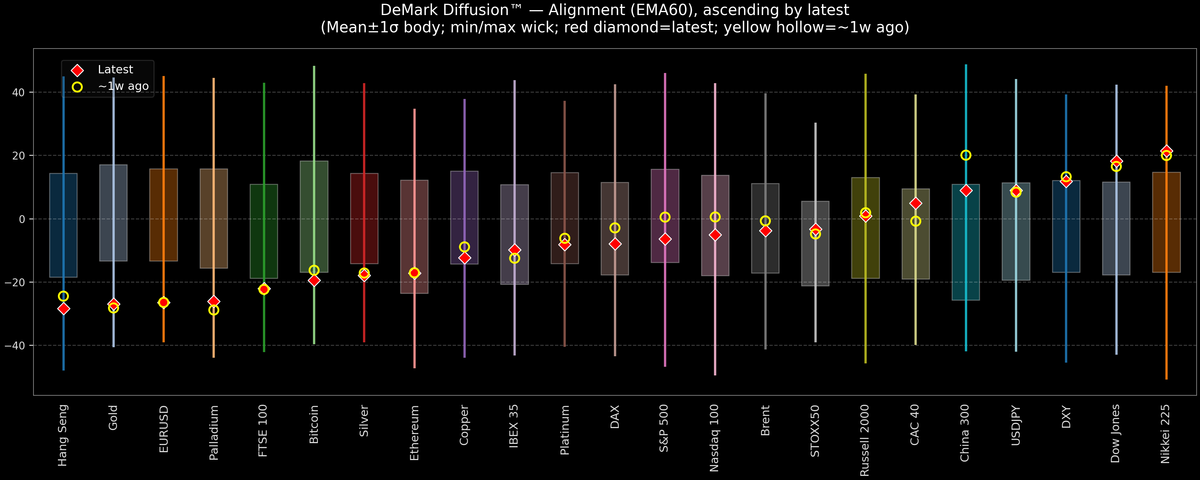 DeMark Diffusion™ - Global Markets - 2026-06-17