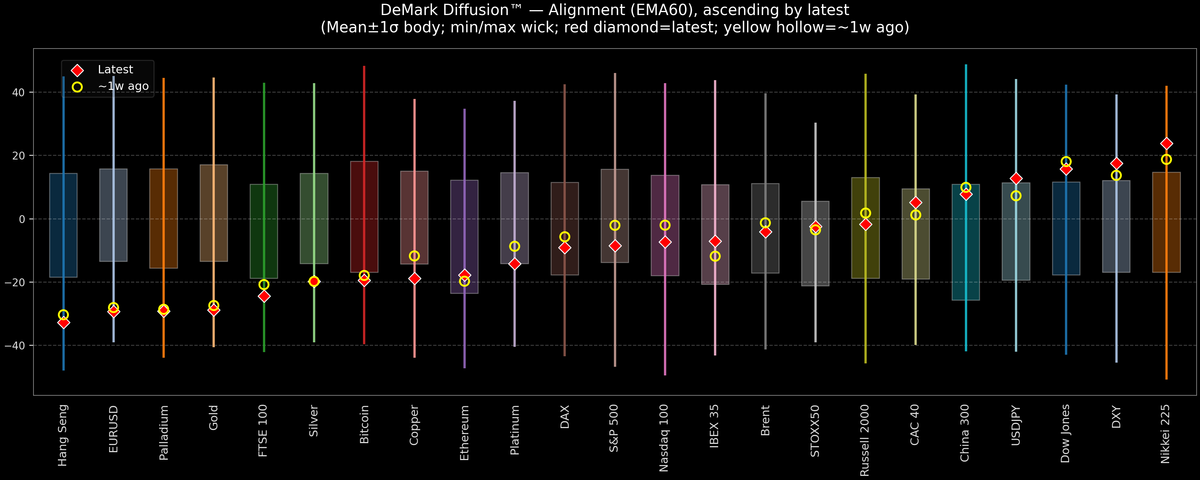DeMark Diffusion™ - Global Markets - 2026-06-22