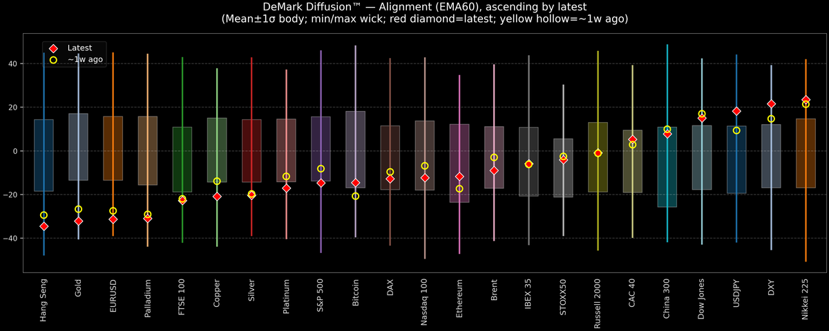 DeMark Diffusion™ - Global Markets - 2026-06-25