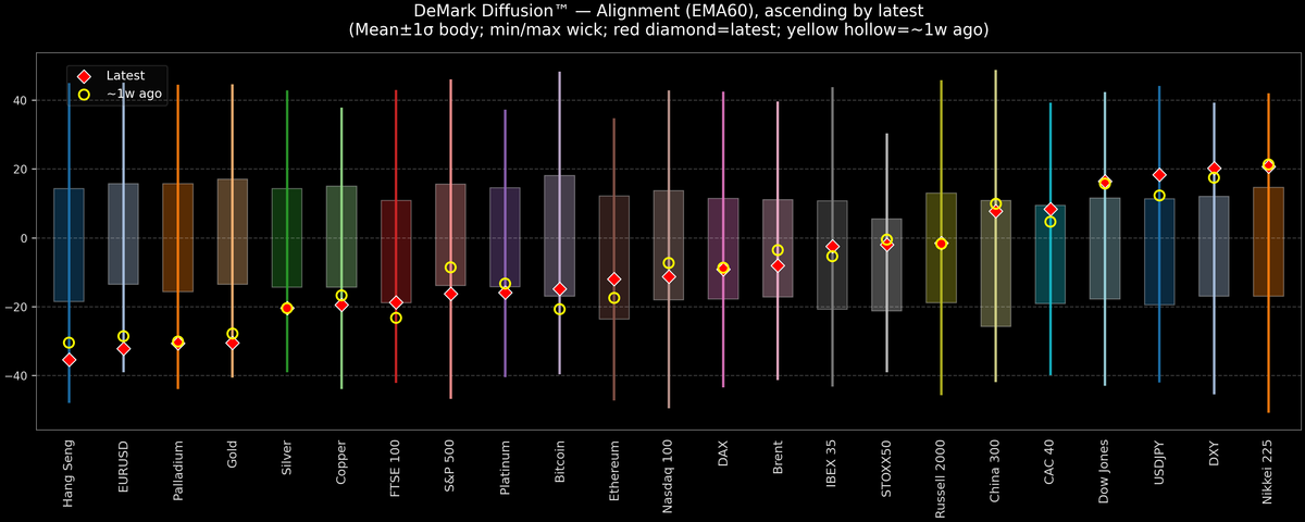 DeMark Diffusion™ - Global Markets - 2026-06-26