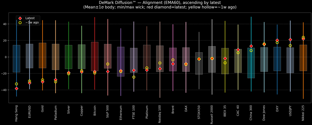 DeMark Diffusion™ - Global Markets - 2026-06-29