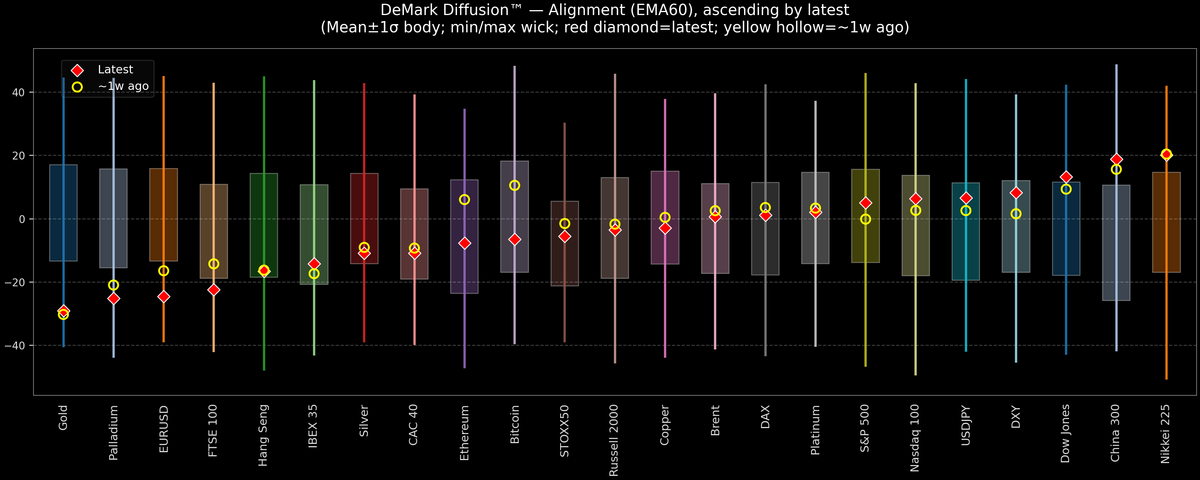 DeMark Diffusion™ - Global Markets - 2026-06-04