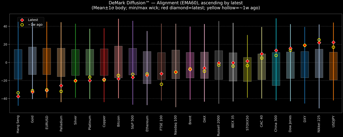 DeMark Diffusion™ - Global Markets - 2026-07-01